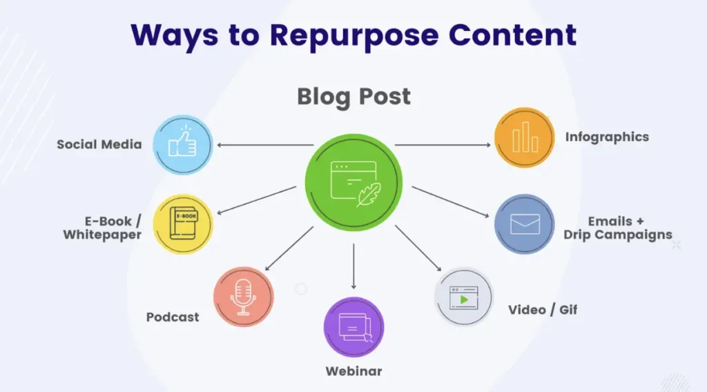 Content Repurposing