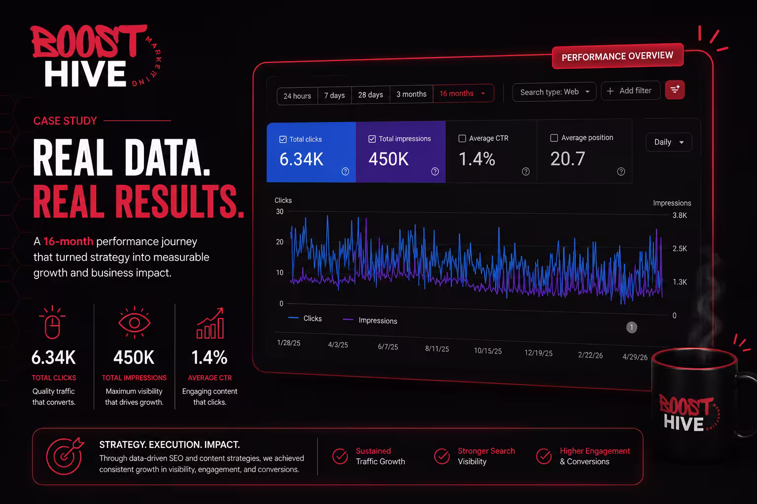 Google Search console - Cosmeza Beauty Institute 16-month performance screenshot