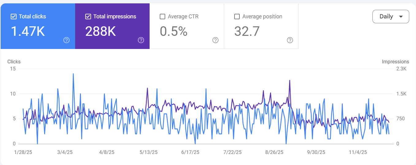 Venezia Designs Google Search Console organic traffic growth — SEO results Dubai