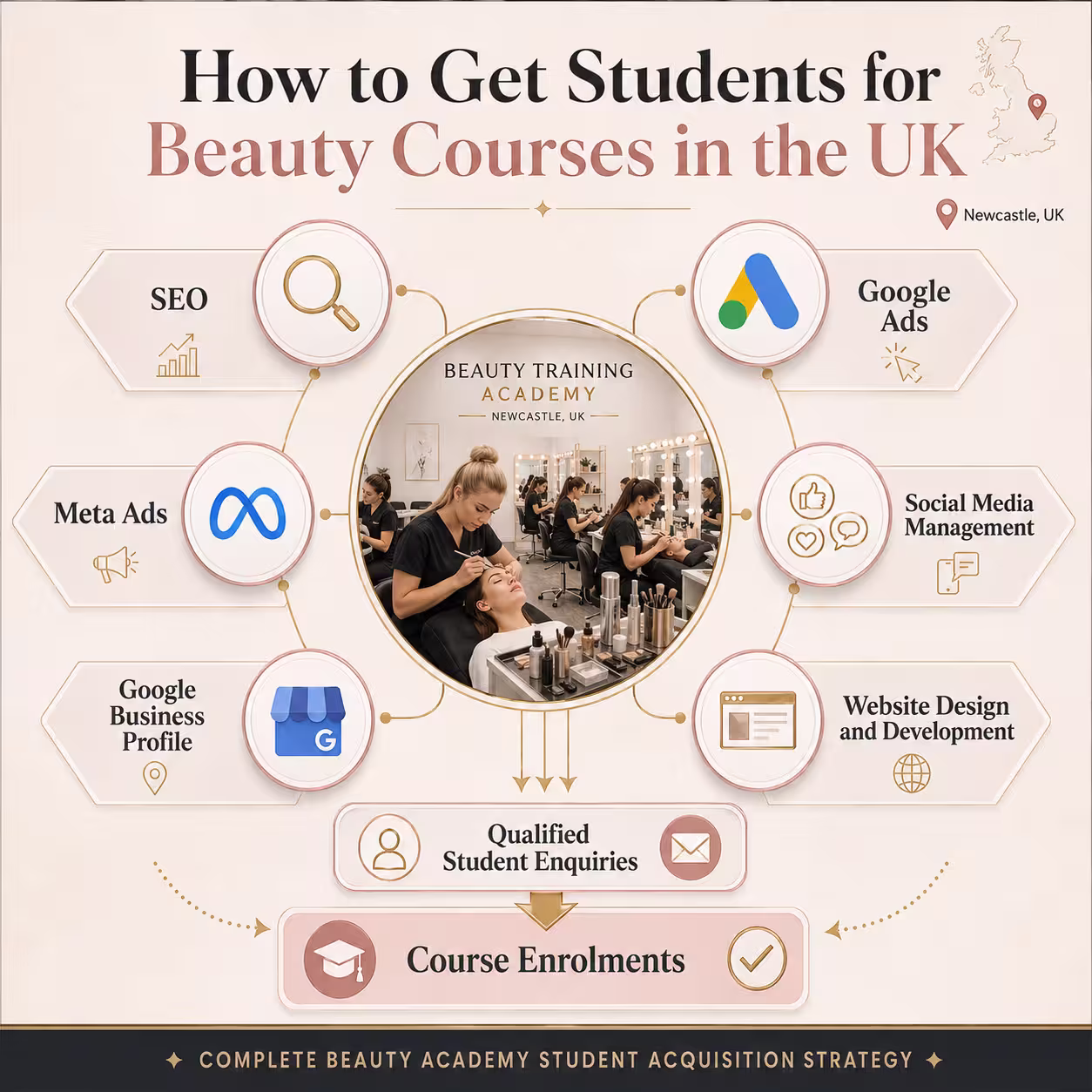 Digital Marketing Agency in Dubai Marketing channels explaining how to get students for beauty courses in the UK